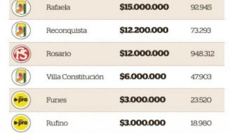 ¿Qué localidades santafesinas  se devoraron los millonarios ATN?