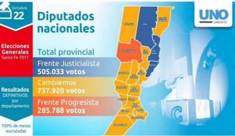 El Frente Justicialista triunfó en el departamento a nivel de Diputados Nacionales