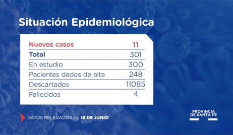 SANTA FE CONFIRMA 11 CASOS NUEVOS DE CORONAVIRUS 