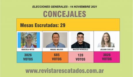 CALCHAQUI:Empate en la elección a concejales de Calchaquí en 3026 votos