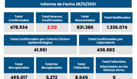 Coronavirus: Santa Fe superó los 2.000 casos diarios