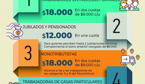 Otorgarán $18.000 a monotributistas y trabajadores informales y $12.000 a jubilados