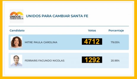 Los datos finales de la PASO 2023 en la ciudad de Vera