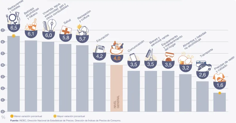 La inflación de julio de 2024 fue del 4% y acumula el 87% en lo que va del año