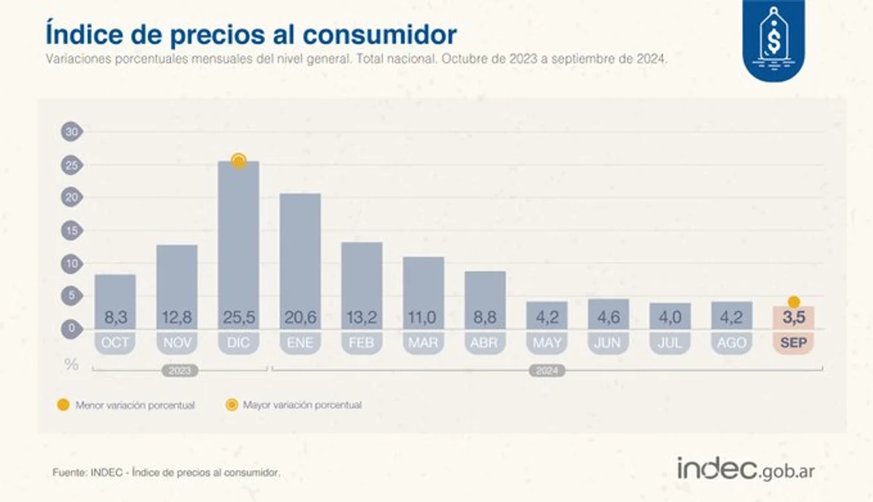 La inflación de septiembre fue del 3,5% y acumula un 209% interanual