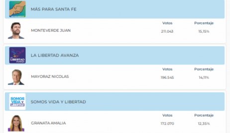 Maxi Pullaro ganó con el 34,63 por ciento.