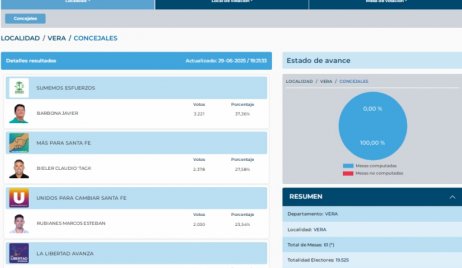 Barbona se impuso en las elecciones a Concejales