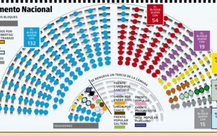 El nuevo Congreso: el kirchnerismo tendrá un ajustado quórum en ambas Cámaras