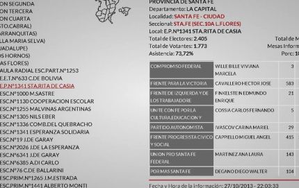 Hubo errores de carga en los datos del escrutinio provisorio