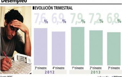 La tasa de desempleo retrocedió hasta el 6,8 por ciento en el tercer trimestre