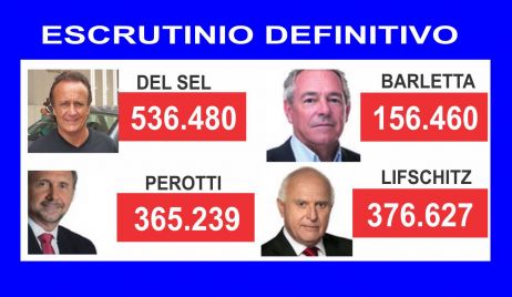 Con una diferencia de 159.853 votos Del Sel sobre Miguel Lifschitz