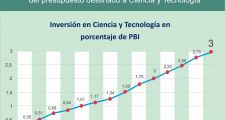 Tiene media sanción el proyecto de Perotti para aumentar el presupuesto en Ciencia y Tecnología