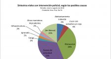 Estadísticas de accidentes de tránsito en la ciudad de Vera.