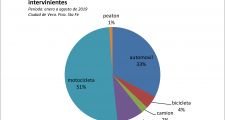 Estadísticas de accidentes de tránsito en la ciudad de Vera.