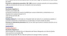 Coronavirus: Vera 5 casos positivos, Margarita 1, La Gallareta 1 y Garabato 2