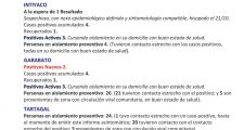 Coronavirus: Vera 5 casos positivos, Margarita 1, La Gallareta 1 y Garabato 2