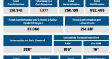 Coronavirus: La provincia registró 1377  y a nivel país 19.119 nuevos contagios.