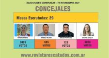 CALCHAQUI:Empate en la elección a concejales de Calchaquí en 3026 votos