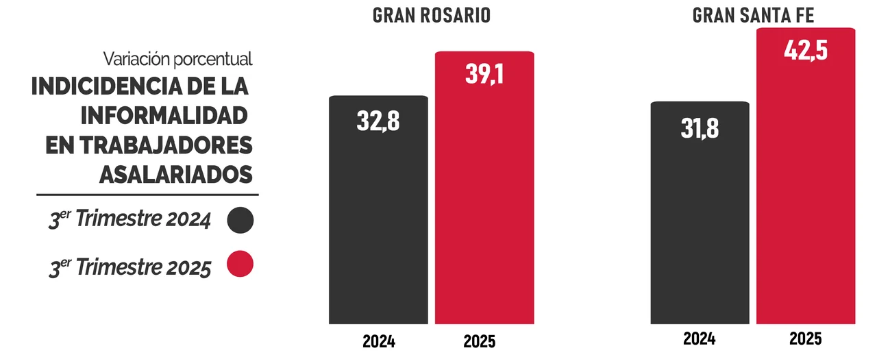 Hay 143 mil santafesinos que buscan un segundo trabajo para llegar a fin de mes