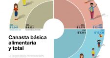 Una familia tipo necesita $12.489 para adquirir la canasta básica